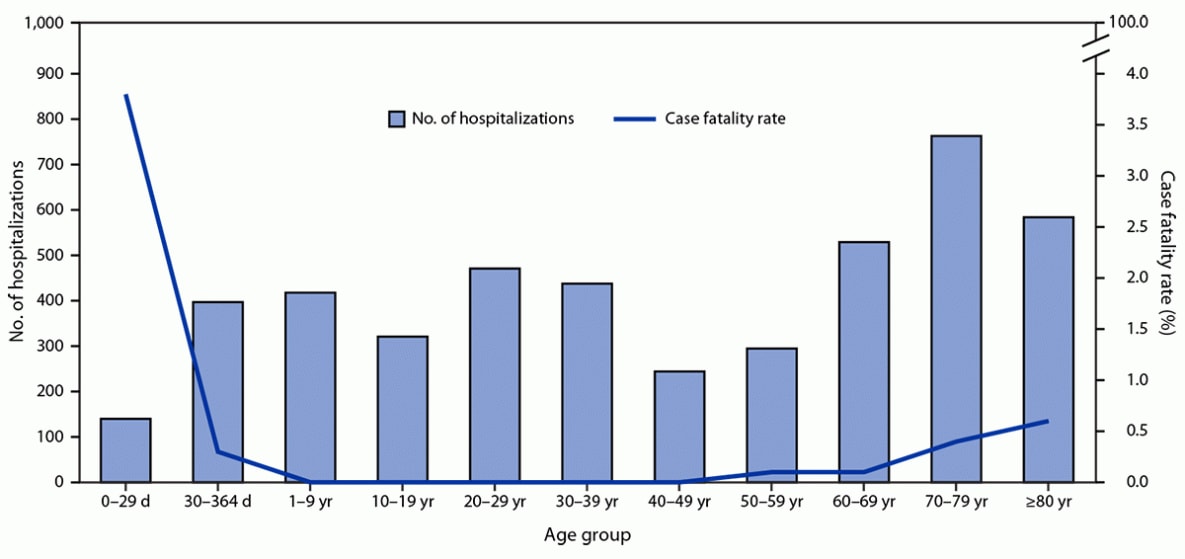 The figure is a bar and line chart indicating the number of hospitalizations and the case fatality rates among probable and confirmed chikungunya cases, by age group in Paraguay during October 1, 2022–March 11, 2023.