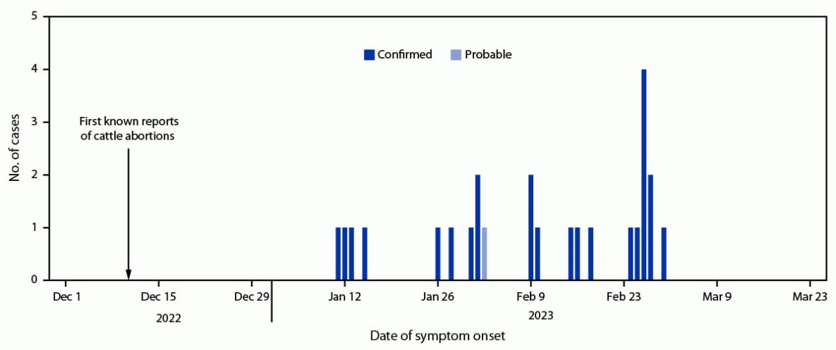 The figure is a bar graph showing one probable and 24 confirmed human cases of Rift Valley fever occurring in the Mbarara District of Western Uganda during January-March 2023.