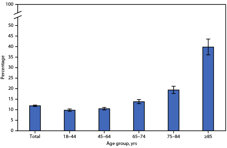 The figure is a bar chart showing the percentage of adults aged ≥18 years who received care at home from a friend or family member during the past 12 months, by age group, according to the 2021 National Health Interview Survey.