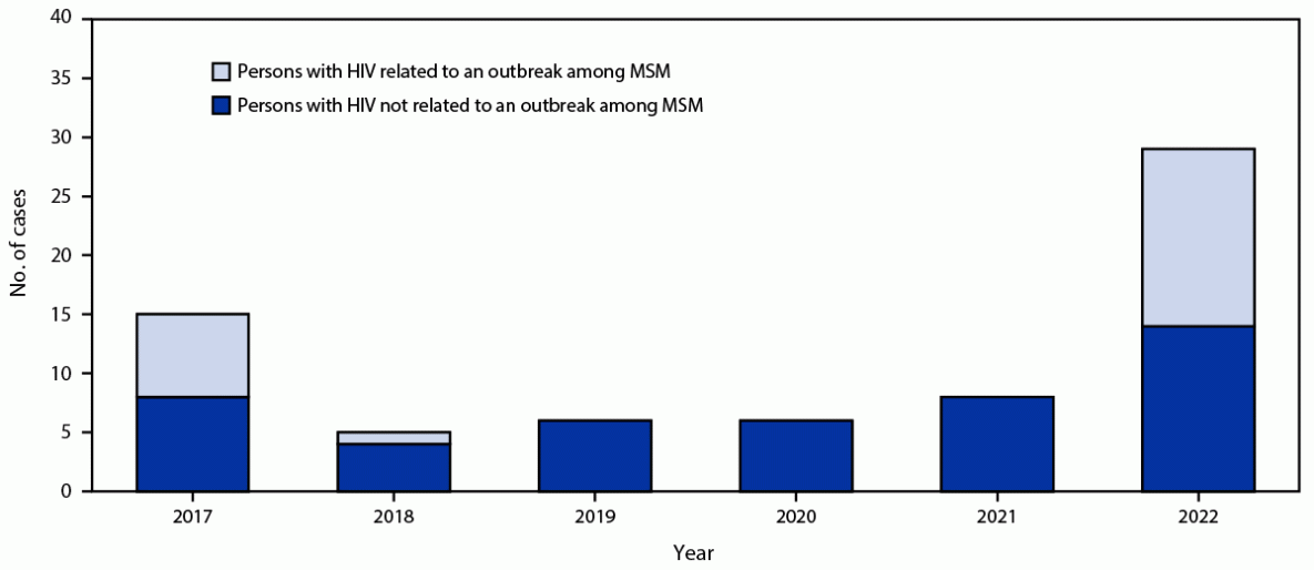 Notes from the Field: Increase in Meningococcal Disease Among Persons with HIV — United States, 2022 The figure is a histogram showing the number of meningococcal disease cases among persons with HIV in the United States, by year during 2017–2022.