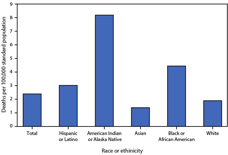 Figure is a bar graph indicating the 2021 U.S. age-adjusted death rates for pedestrians involved in a collision with a motor vehicle, by race and Hispanic origin, based on data from the National Vital Statistics System.