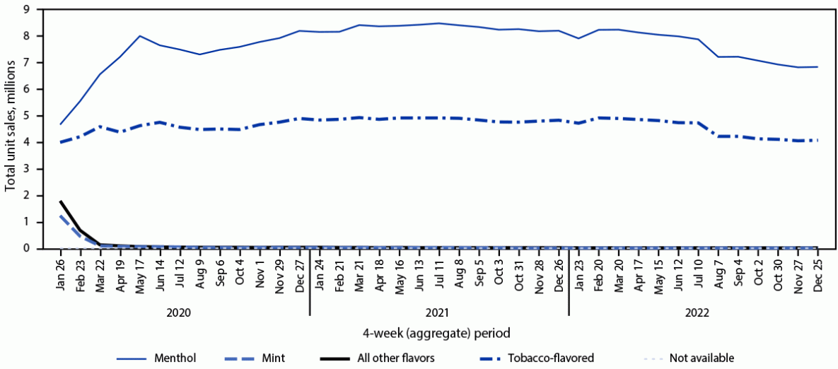 E-cigarette Unit Sales by Product and Flavor Type, and Top-Selling Brands, United States, 2020–2022 This figure is a line chart depicting prefilled cartridge e-cigarette unit sales by flavor in the United States from January 26, 2020–December 25, 2022.