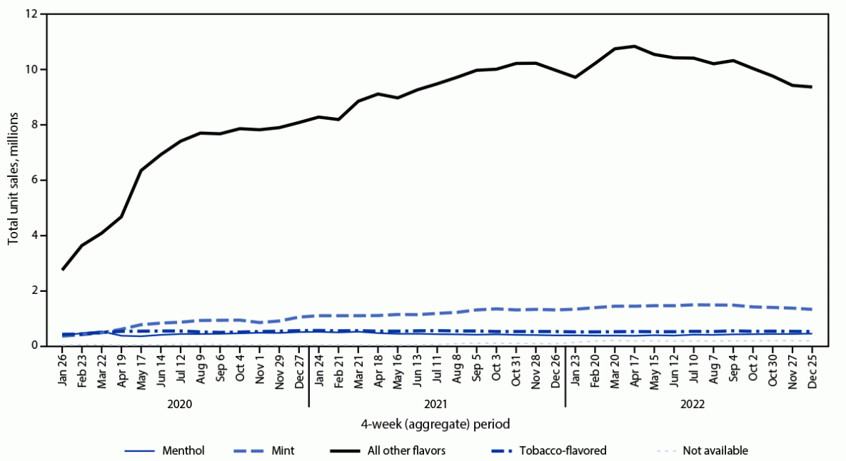 E-cigarette Unit Sales by Product and Flavor Type, and Top-Selling Brands, United States, 2020–2022 This figure is a line chart depicting disposable e-cigarette unit sales by flavor in the United States from January 26, 2020–December 25, 2022.