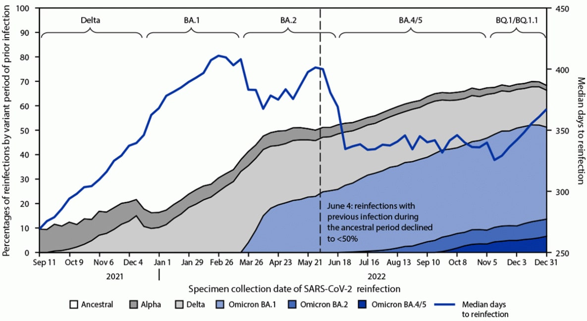 The figure consists of a line graph of the median time between infections by week of reinfection positive specimen collection date, and area graphs of the proportions of reinfections by variant period of previous infection in 17 U.S. jurisdictions between September 5, 2021–December 31, 2022.