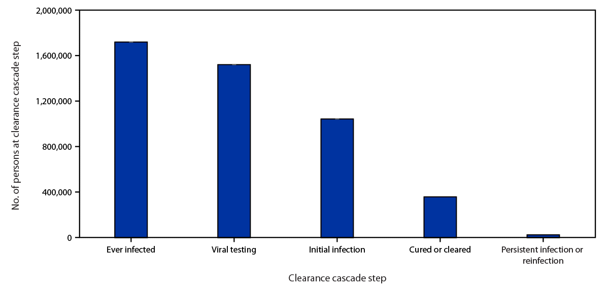 The figure is a bar chart showing the number of persons at each step of the hepatitis C virus clearance cascade using national commercial laboratory data in the United States during 2013–2022.