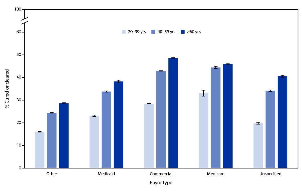 Hepatitis C Virus Clearance Cascade — United States, 2013–2022 The figure is a bar chart showing the proportion of hepatitis C virus–infected persons with evidence of viral clearance, by age and payor type, in the United States during 2013–2022