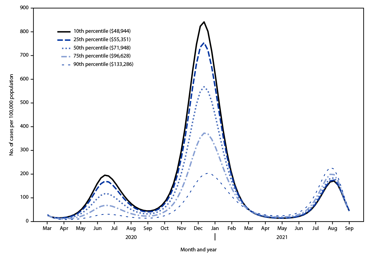 Disparities in COVID-19 Disease Incidence by Income and Vaccination Coverage — 81 Communities, Los Angeles, California, July 2020–September 2021 The figure is a line graph comprising the estimated COVID−19 incidence by median community income in 81 communities in Los Angeles, California during March 2020–September 2021.