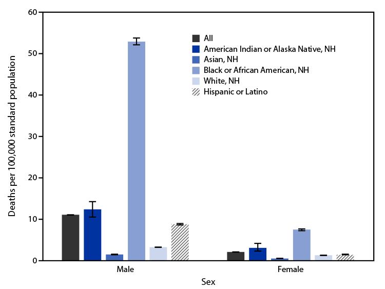 Figure is a bar graph indicating the 2021 age-adjusted rates of U.S. firearm-related homicide by race, Hispanic origin, and sex from the National Vital Statistics System.
