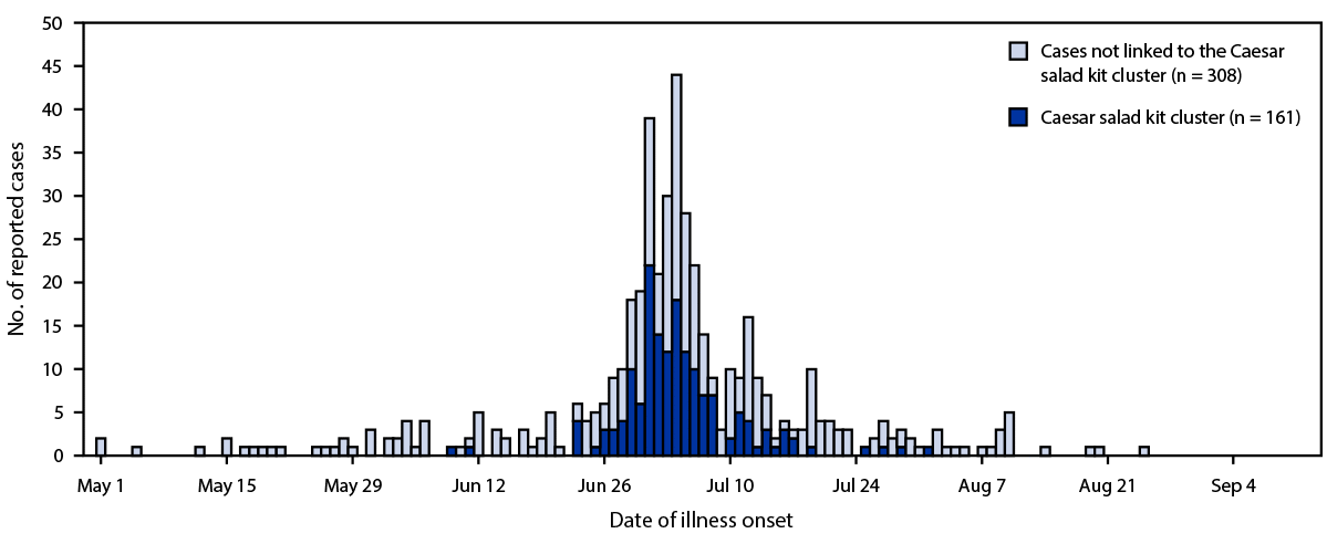 This figure is a histogram depicting cyclosporiasis cases in Florida during May 1–August 31, 2022.