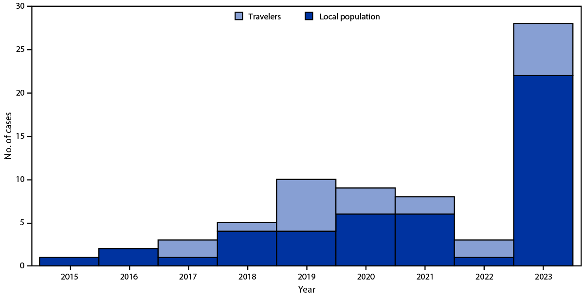 The figure is a histogram showing the number of reported scrub typhus cases by affected population, by year, in Los Lagos Region, Chile during January 14–February 14, 2015–2023.