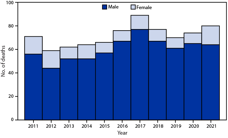 QuickStats: Number of Deaths from Hornet, Wasp, and Bee Stings Among Males and Females — National Vital Statistics System, United States, 2011–2021 The figure is a histogram showing the number of deaths from hornet, wasp, and bee stings among males and females in the United States during 2011–2021, according to the National Vital Statistics System.