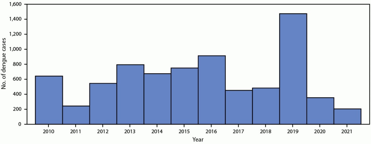 The figure is a histogram indicating the number of confirmed and probable travel-associated dengue cases in the United States, by year (N = 7,528) reported to the National Arbovirus Surveillance System during 2010–2021.