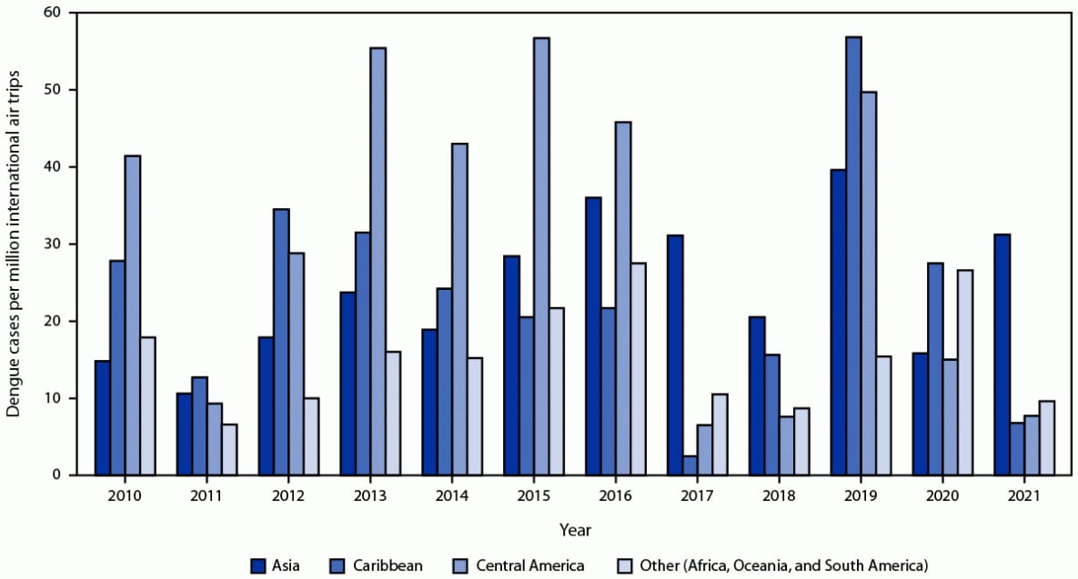 The figure is a histogram indicating the number of confirmed and probable travel-associated dengue cases in the United States (N = 5,757) per million international air trips, by region of acquisition from multiple data sources during 2010–2021.