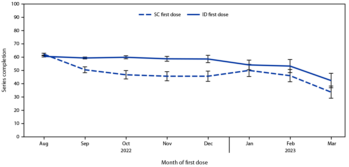 The figure is a line chart showing proportion of persons completing the 2-dose mpox vaccination series, by administration route of the first dose and month of administration of the first dose, in California during August 9, 2022–March 31, 2023.
