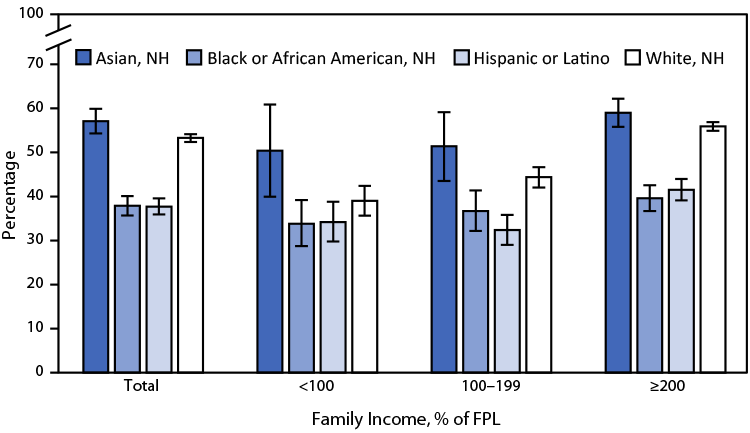 The figure is a bar graph showing the percentage of adults aged ≥18 years who received an influenza vaccination in the past 12 months, by race and ethnicity in the United States in 2021 according to the National Health Interview Survey.
