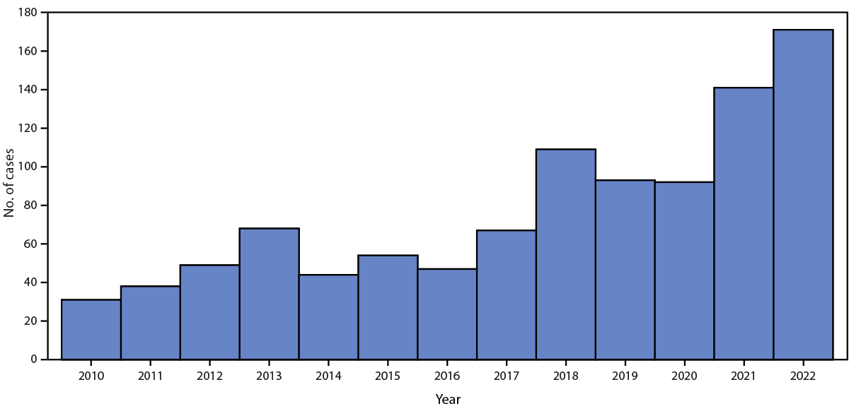 Fleaborne Typhus–Associated Deaths — Los Angeles County, California, 2022 The figure is a histogram of the number of fleaborne typhus cases, by year, in Los Angeles County, California, during 2010–2022.