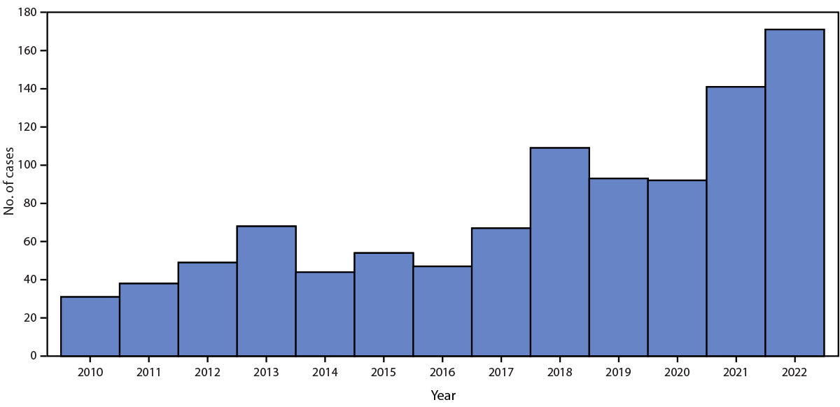 The figure is a histogram of the number of fleaborne typhus cases, by year, in Los Angeles County, California, during 2010–2022.