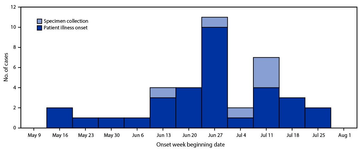 The figure consists of a histogram of illness onset and specimen collection dates for patients infected with a Salmonella Typhimurium outbreak strain in Ontario, Canada during May–August 2021.