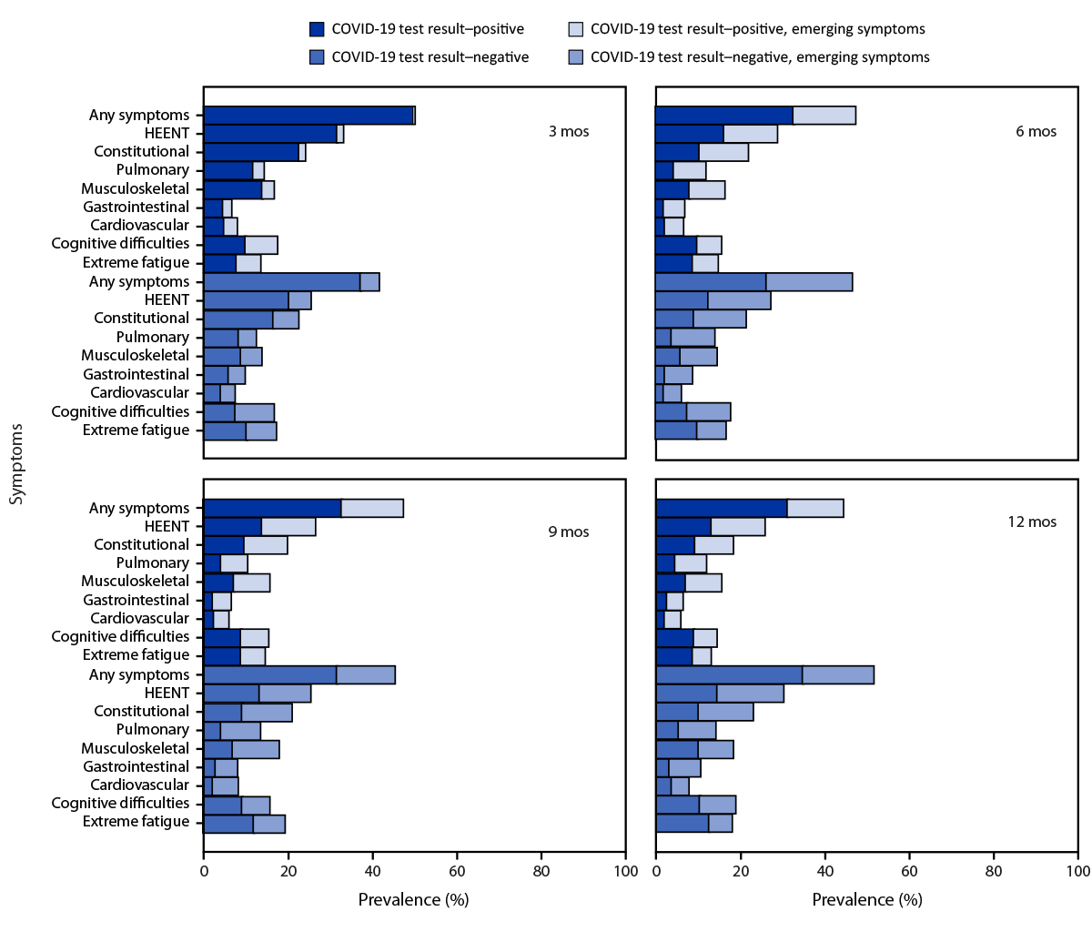 The figure comprises 4 histograms indicating self-reported prevalence of emerging and reemerging symptoms during 12 months among U.S. adults with an acute COVID-like illness with no evidence of new or reinfection by SARS-CoV-2 test result status during December 2020–March 2023 according to the Innovative Support for Patients with SARS-CoV-2 Infections Registry.