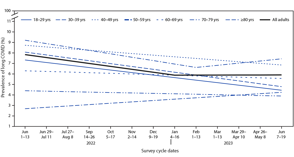 The figure contains modeled trend lines showing the prevalence of self-reported long COVID among all adults by age group in the United States during June 1–June 13, 2022, to June 7–June 19, 2023.