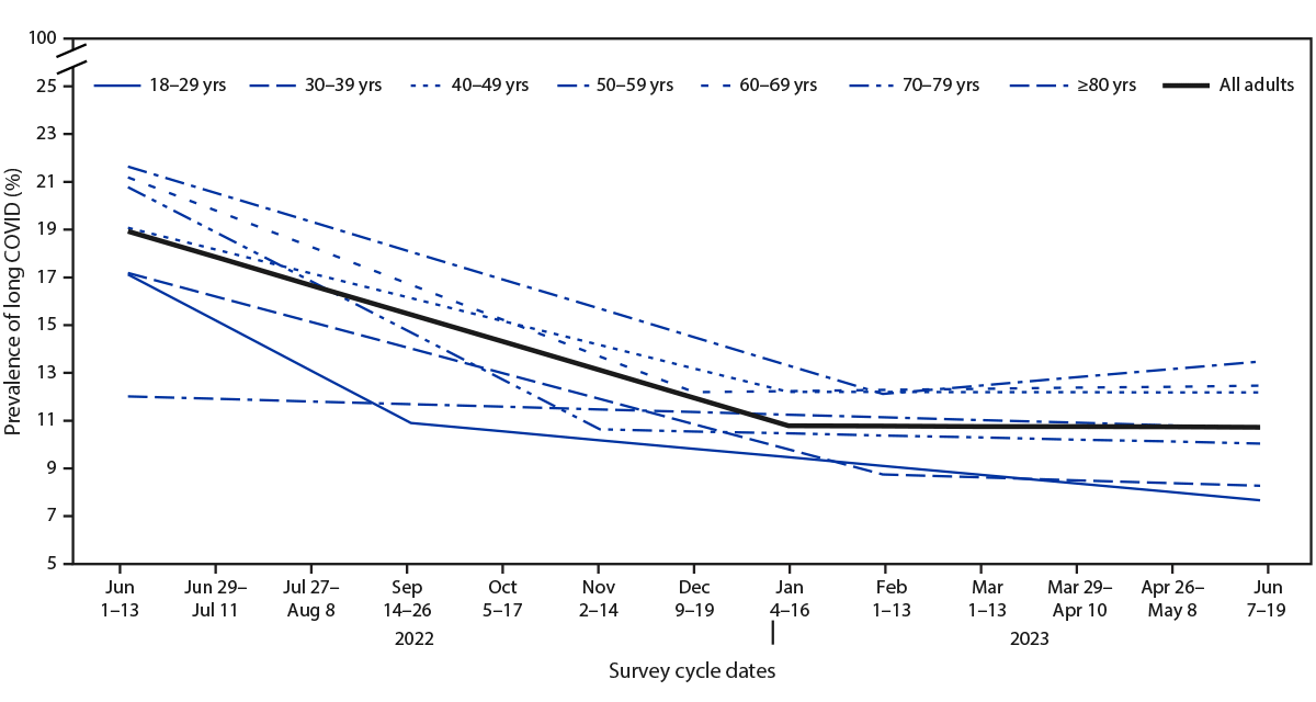 The figure contains modeled trend lines showing the prevalence of self-reported long COVID among adults with reported prior COVID-19 by age group in the United States during June 1–June 13, 2022, to June 7–June 19, 2023.