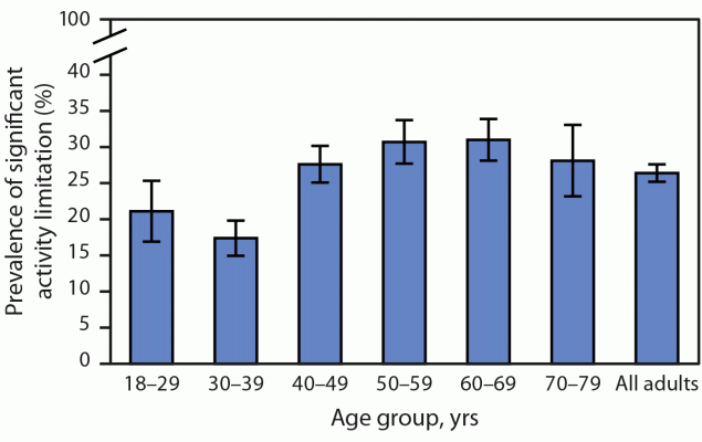 The figure is a bar graph showing the prevalence of significant activity limitation among adults reporting long COVID in the United States during June 7–19, 2023.