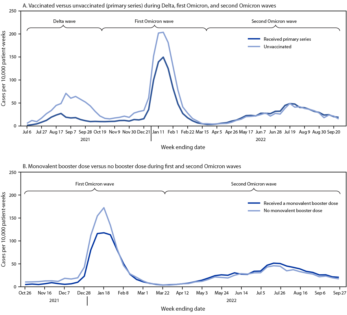 The figure is a set of two line graphs showing SARS-CoV-2 infections per 10,000 patient-weeks among maintenance dialysis patients, by COVID-19 primary and booster dose vaccination status in the United States according to the National Healthcare Safety Network during June 30, 2021–September 27, 2022.