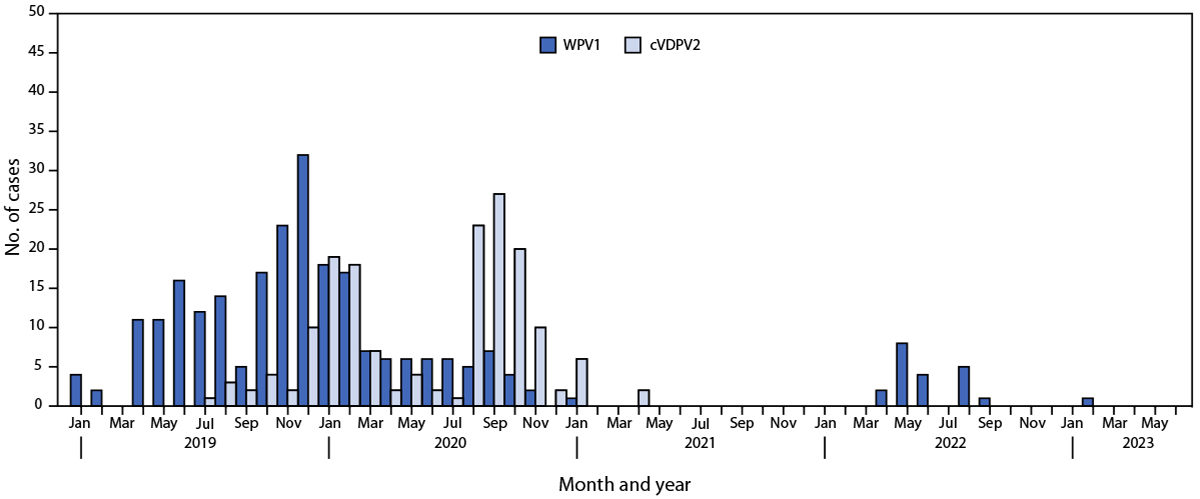Progress Toward Poliomyelitis Eradication — Pakistan, January 2022–June 2023 The figure is a bar graph showing the number of wild poliovirus type 1 and circulating vaccine-derived poliovirus type 2 cases, by month, in Pakistan during January 2019–June 2023.