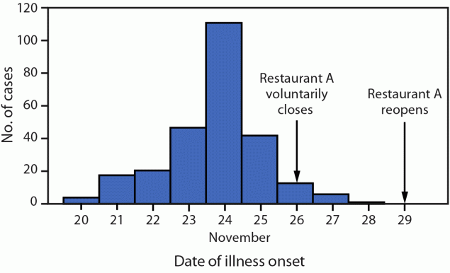 Notes from the Field: Outbreak of Norovirus Linked to a Food Establishment — Illinois, November 2022 The figure is a histogram describing norovirus cases among restaurant patrons associated with an ill food handler, by date of illness in Illinois during November 20–28, 2022.