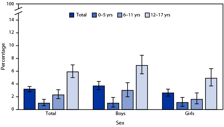 The figure is a bar chart showing the percentage of children and adolescents aged ≤17 years who had ever received a diagnosis of concussion or brain injury, by sex and age group, in the United States during 2022, according to the National Health Interview Survey.