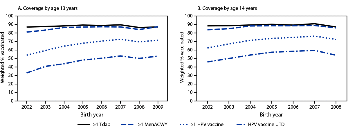 This report describes trends in routine vaccination coverage among adolescents.