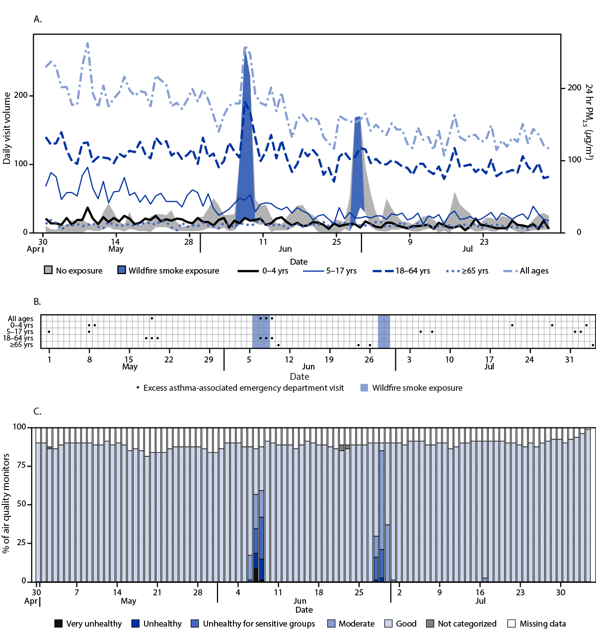 The three-panel figure shows trends in asthma emergency department visits, excess asthma-associated emergency department visit detection, and the percentage of air quality monitors reporting concentrations of fine particulate matter ≤2.5 µm in aerodynamic diameter indicative of wildfire smoke, by day, in the United States Department of Health and Human Services Region 3 during April 30–August 4, 2023.