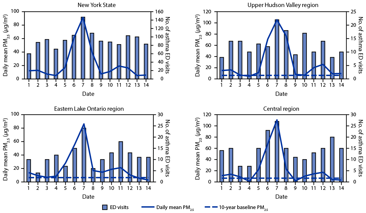 The figure comprises four bar graphs indicating daily mean particulate matter with aerodynamic diameter ≤2.5 micrometers and number of asthma-associated emergency department visits in New York excluding New York City and in selected regions during June 1–14, 2023.