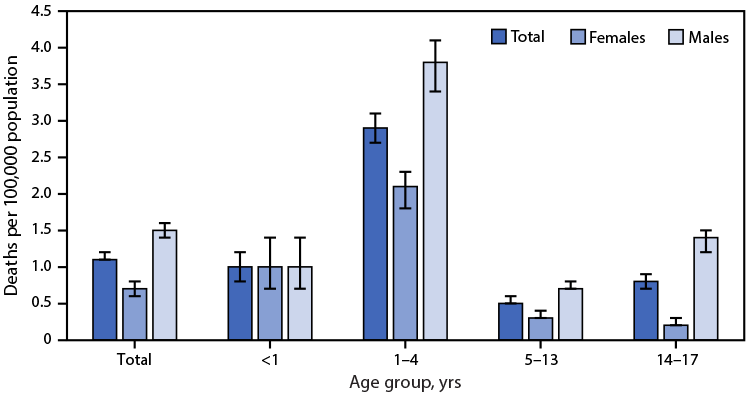 The figure is a bar graph showing unintentional drowning death rates of U.S. children and adolescents aged 0–17, by sex and age group during 2020–2021, according to the National Vital Statistics System.