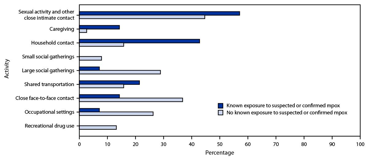 The figure is a bar graph indicating the self-reported activities of 52 U.S. mpox patients aged ≥18 years with no reported male-to-male sexual contact by exposure to a person with suspected or confirmed mpox (14 with known exposure and 38 with unknown exposure) during November 1–December 14, 2022.