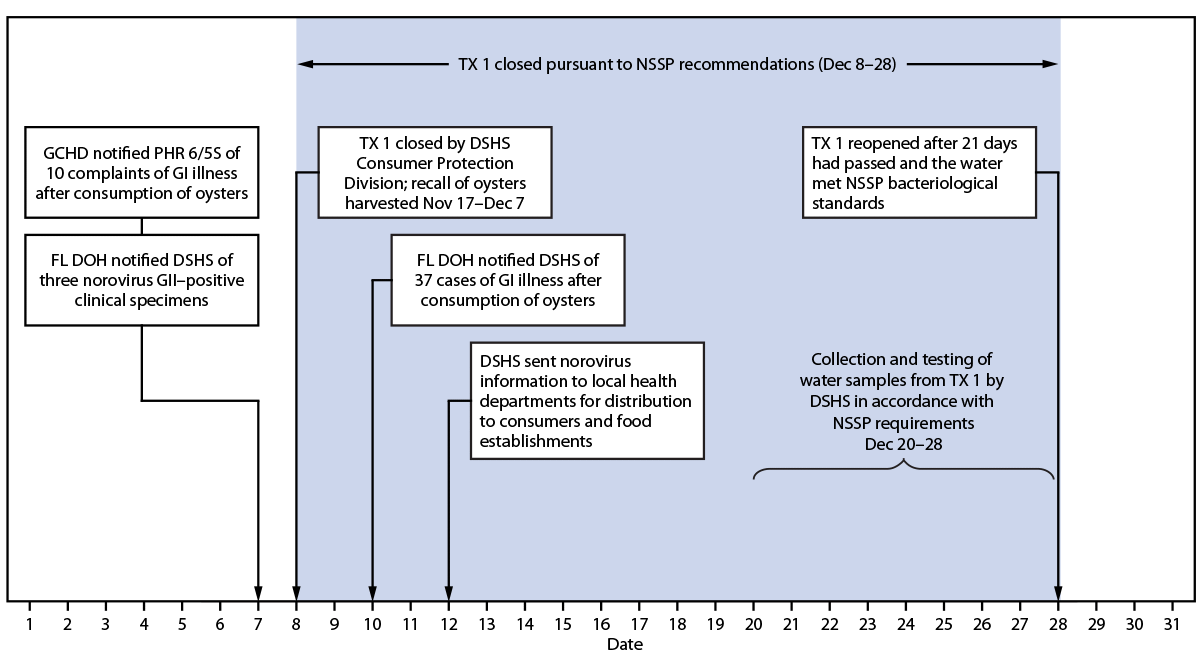 The figure is a timeline of investigation of reports of gastrointestinal illness after consumption of oysters harvested from Texas Oyster Harvest Area 1, Galveston Bay, Texas, in December 2022.