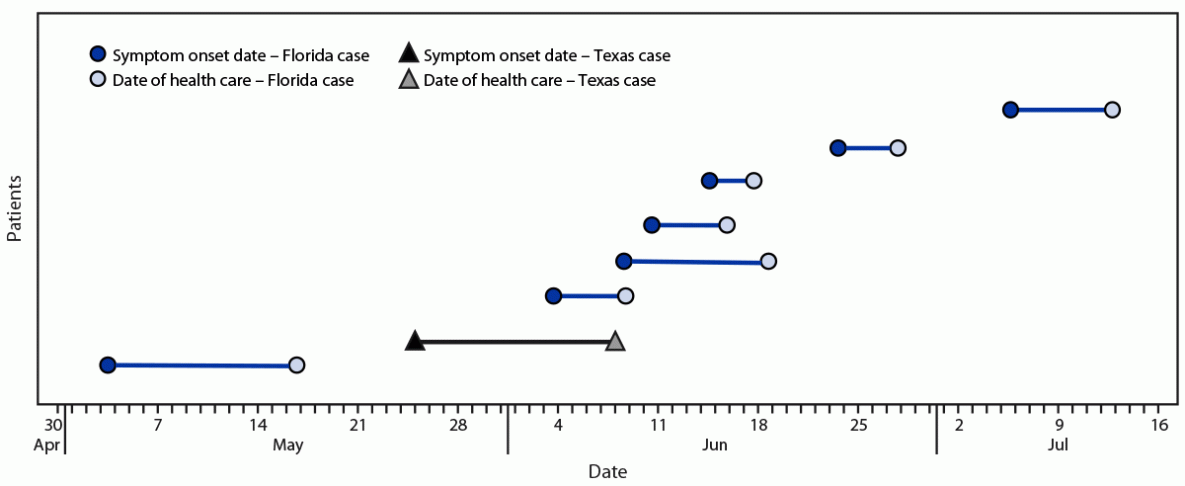 Outbreak of Locally Acquired Mosquito-Transmitted (Autochthonous) Malaria — Florida and Texas, May–July 2023 The figure is a line graph indicating the intervals between symptom onset date and health care date resulting in malaria diagnosis among patients with autochthonous malaria (N = 8) in Florida and Texas, May–July 2023.