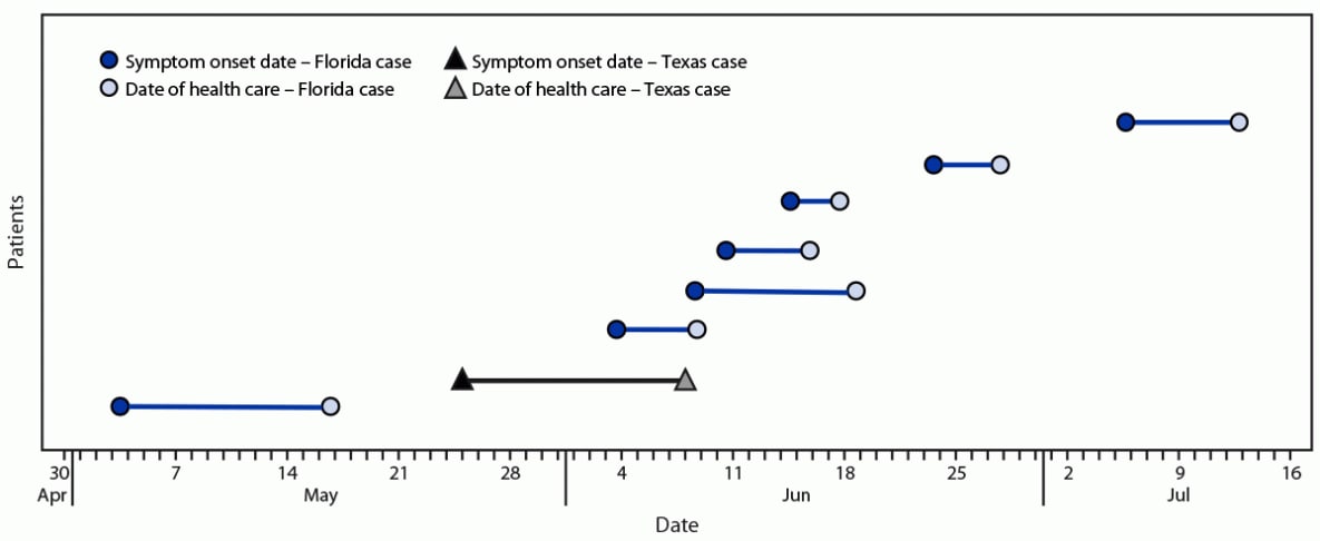 The figure is a line graph indicating the intervals between symptom onset date and health care date resulting in malaria diagnosis among patients with autochthonous malaria (N = 8) in Florida and Texas, May–July 2023.