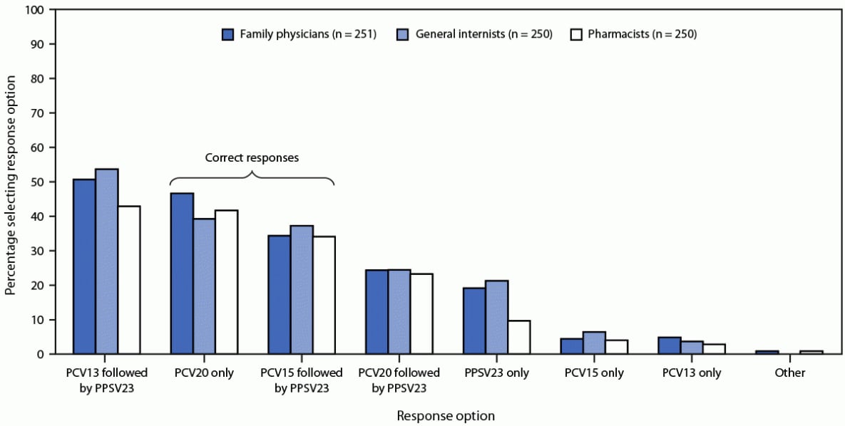The figure is a histogram indicating responses by 751 U.S. family physicians, general internists, and pharmacists during September–October 2022 to questions about the 2021 Advisory Committee on Immunization Practices’ pneumococcal vaccine recommendations regarding which vaccines were recommended for adults aged ≥65 years who had not received any pneumococcal vaccine.