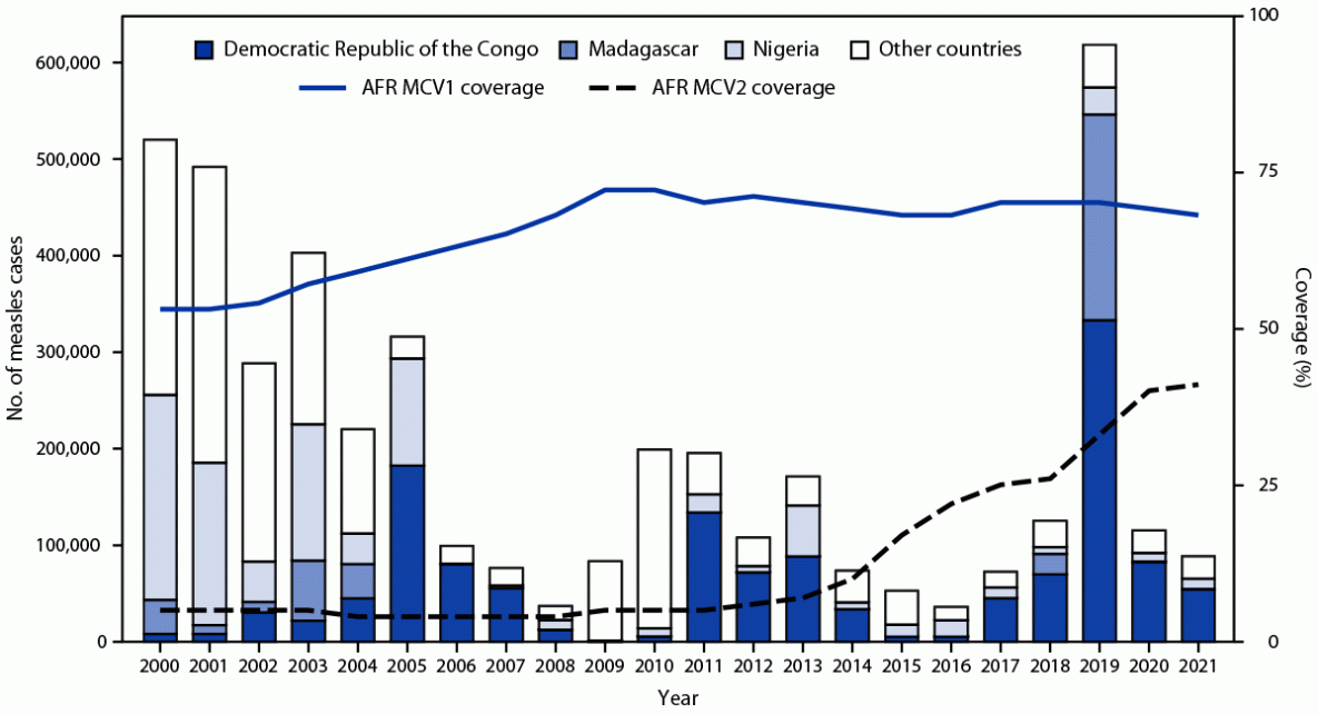 Progress Toward Measles Elimination — African Region, 2017–2021 This figure is a histogram showing the number of confirmed measles cases in the World Health Organization African Region and two lines overlaying the histogram showing the estimated coverage with the first and second doses of measles-containing vaccine in the region during 2000–2021.
