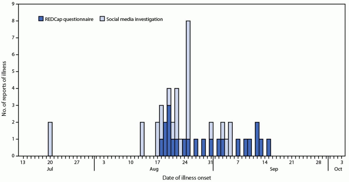 The figure is a histogram showing the number of hikers with gastrointestinal symptoms by illness onset date based on a social media investigation and REDCap survey for the Washington State section of the Pacific Crest Trail during July 20–October 4, 2022.