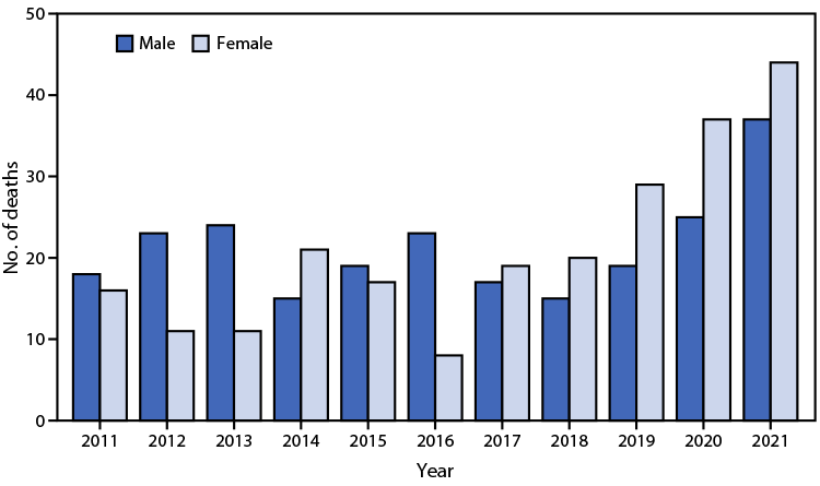 The figure is a bar chart showing the number of deaths resulting from being bitten or struck by a dog in the United States, by sex, during 2011–2021 according to the National Vital Statistics System.