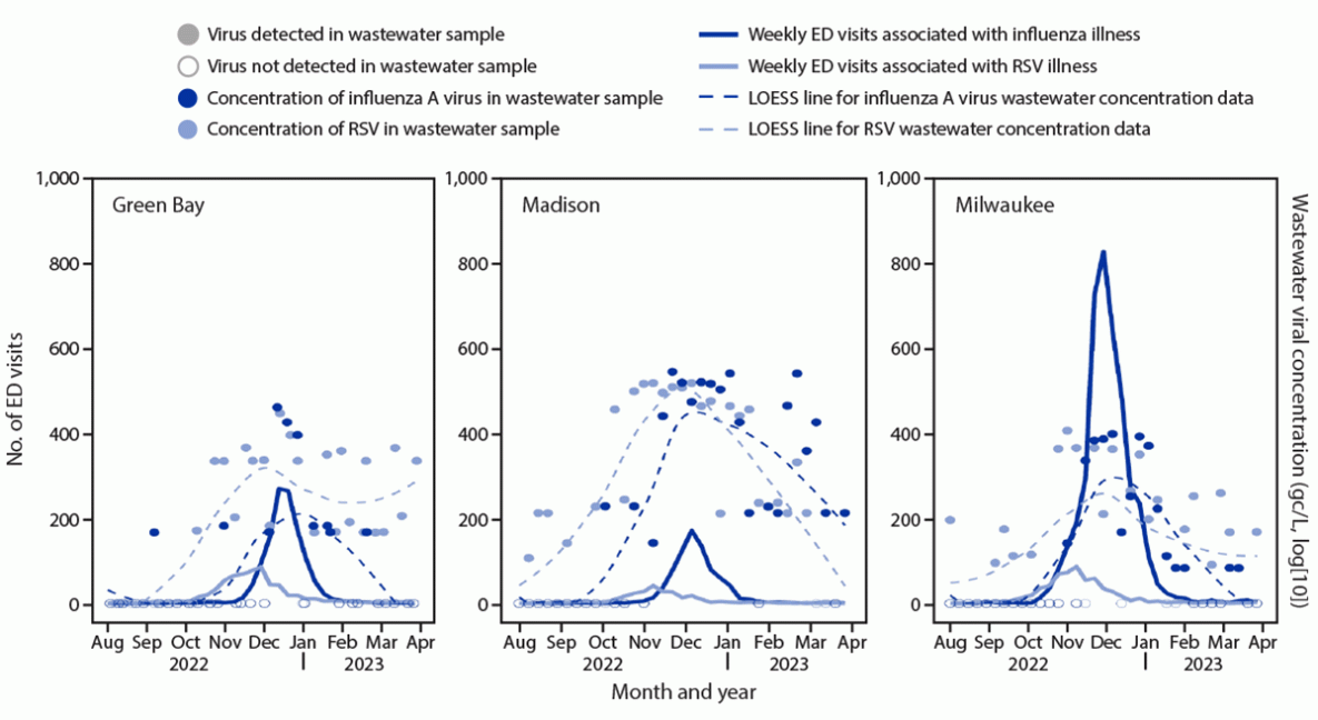 Wastewater Surveillance Data as a Complement to Emergency Department Visit Data for Tracking Incidence of Influenza A and Respiratory Syncytial Virus — Wisconsin, August 2022–March 2023 The figure is a series of three panels showing respiratory syncytial virus-associated and influenza-associated emergency department visits and wastewater concentrations for respiratory syncytial virus and influenza in three Wisconsin cities during August 2022–March 2023.