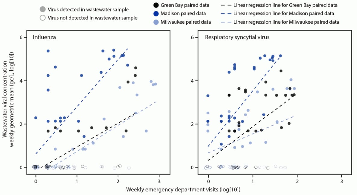 The figure consists of two panels showing correlation between weekly emergency department visits and wastewater surveillance for influenza and respiratory syncytial virus in three Wisconsin cities during August 2022–March 2023.