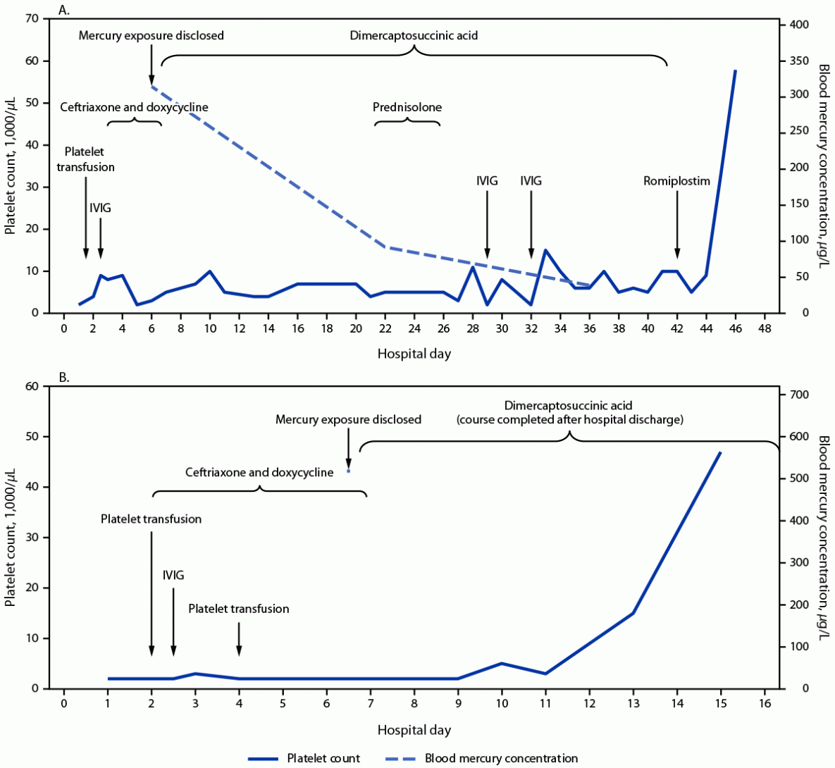 Thrombocytopenia Associated with Elemental Mercury Poisoning in Two Siblings — Connecticut, July 2022 This is a line graph depicting platelet count, blood mercury concentration, and interventions for two siblings aged 5 years (patient A) and aged 15 years (patient B) with elemental mercury vapor poisoning resulting from an exposure in the home in Connecticut during July 2022.