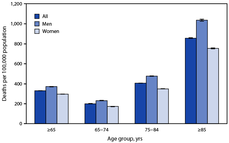 The figure is a histogram indicating sepsis-related death rates in 2021 among U.S. persons aged ≥65 years, by age group and sex, according to data from the National Vital Statistics System.