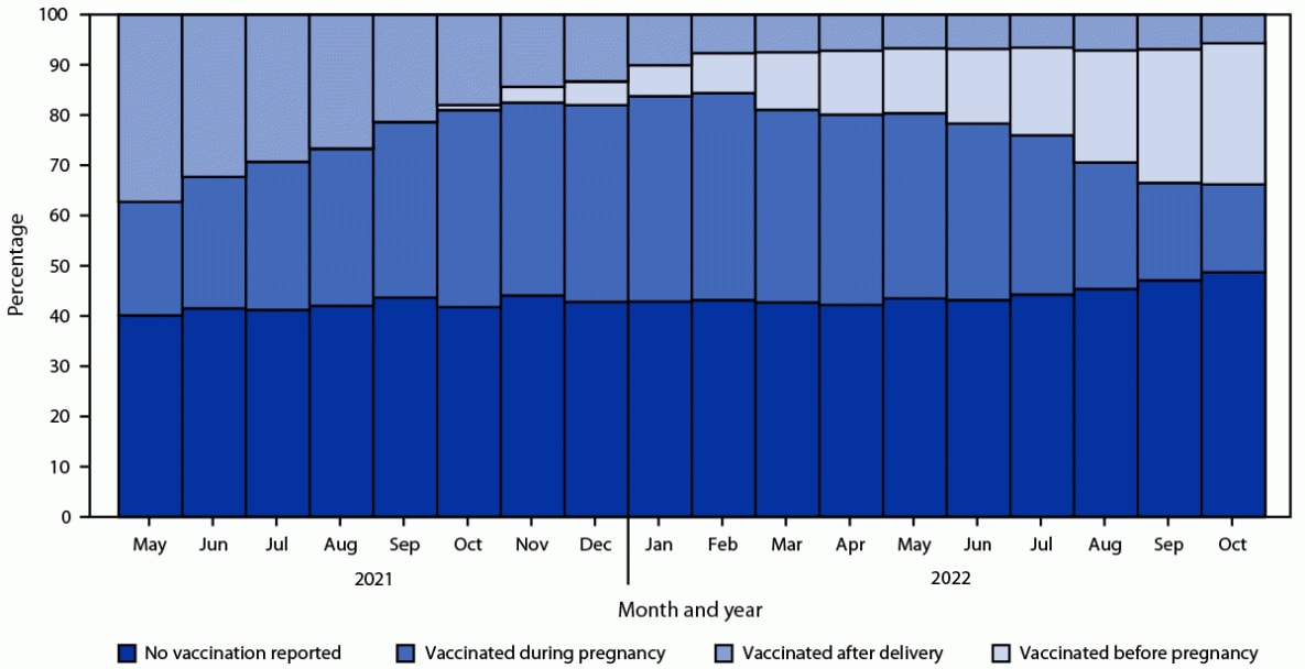 The figure consists of four histograms that show COVID-19 vaccination timing in relation to pregnancy as of October 31, 2022, by month of delivery, in Massachusetts during May 1, 2021–October 31, 2022.