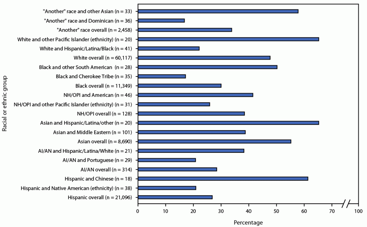 The figure is a bar graph showing the COVID-19 vaccination coverage before or during pregnancy by race and ethnicity among pregnancies resulting in live births in Massachusetts during May 1, 2021–October 31, 2022.