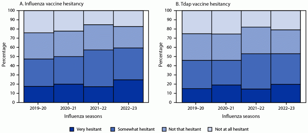 Influenza, Tdap, and COVID-19 Vaccination Coverage and Hesitancy Among Pregnant Women — United States, April 2023 The figure is a two-panel stacked histogram indicating the percentage of pregnant women in the United States who were hesitant about receiving influenza vaccine and tetanus toxoid, reduced diphtheria toxoid, and acellular pertussis vaccine during 2019–20 through 2022–23 according to Internet panel survey data.
