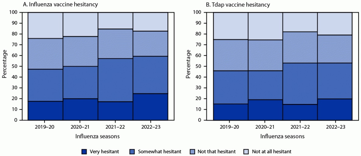 The figure is a two-panel stacked histogram indicating the percentage of pregnant women in the United States who were hesitant about receiving influenza vaccine and tetanus toxoid, reduced diphtheria toxoid, and acellular pertussis vaccine during 2019–20 through 2022–23 according to Internet panel survey data.